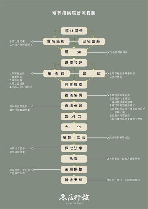 喪事師公|喪葬禮儀流程